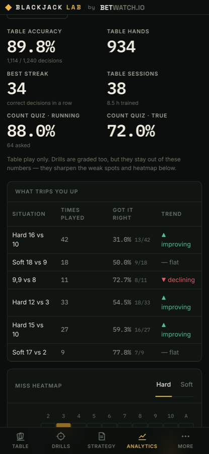 Lifetime training analytics with accuracy, best streak, and the situations that trip you up