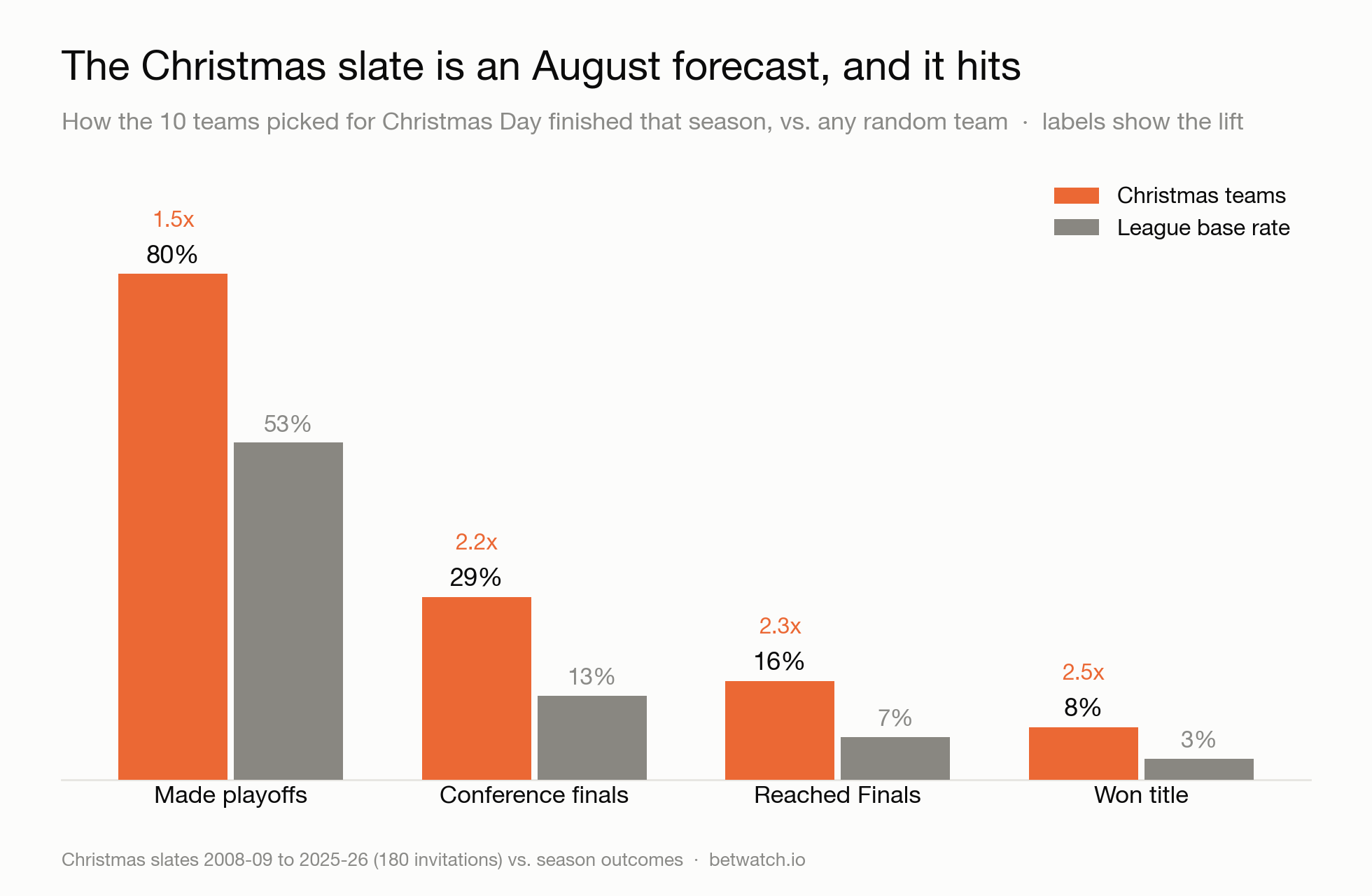 Christmas teams vs league base rates at every playoff stage
