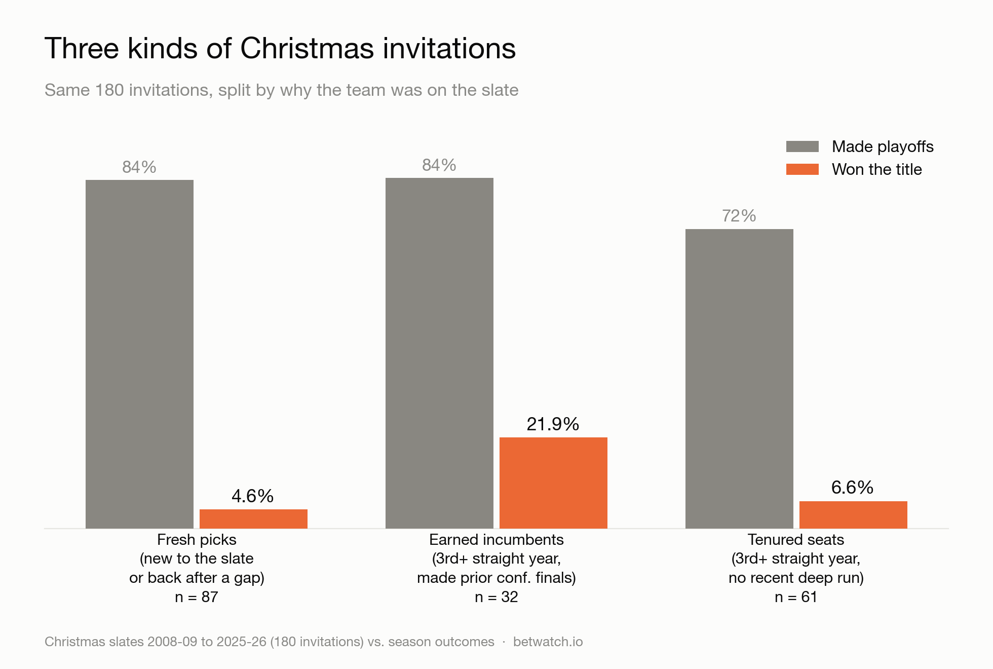 Playoff rate and title rate for the three invitation cohorts