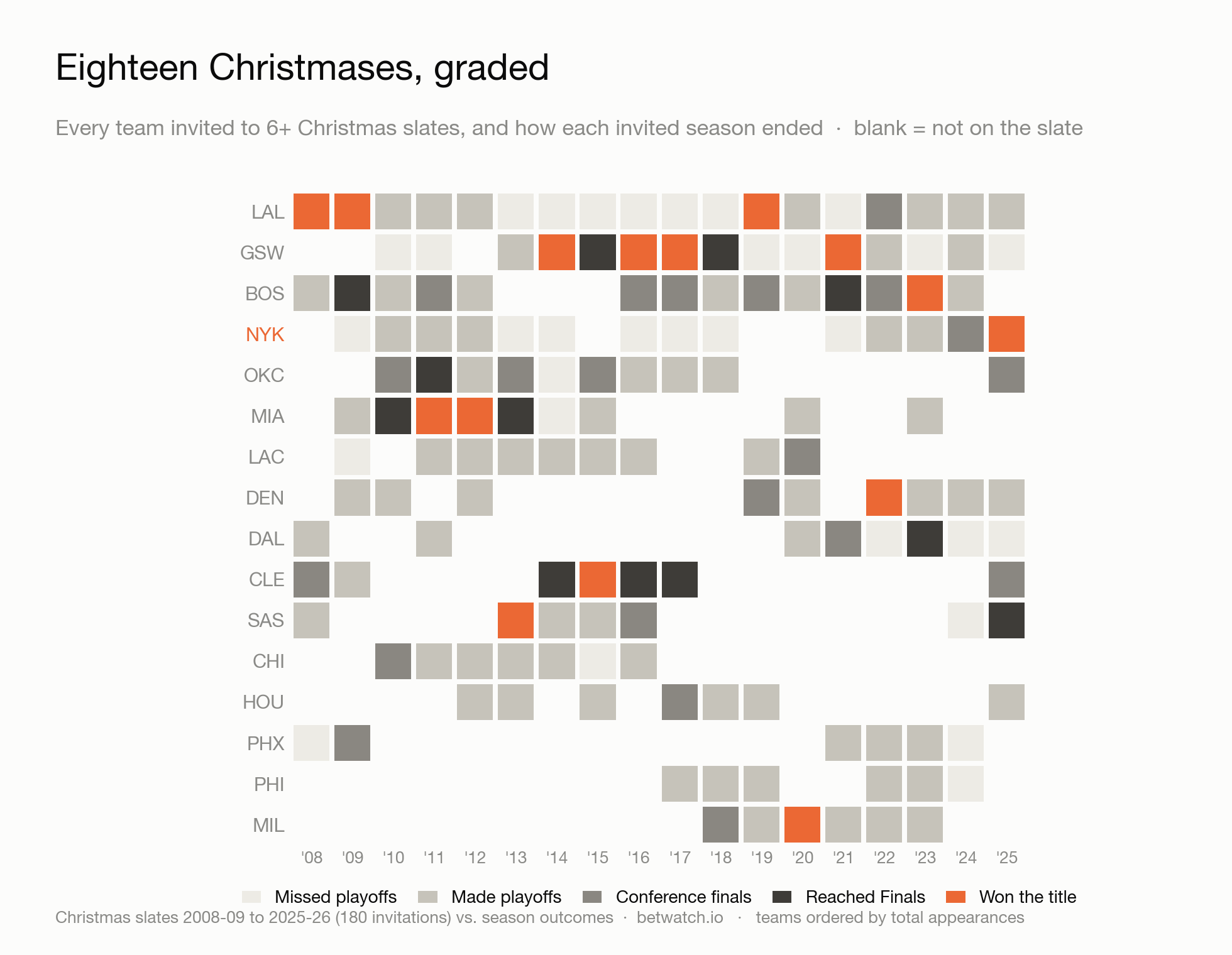 Team-by-year grid of Christmas invitations colored by how the season ended