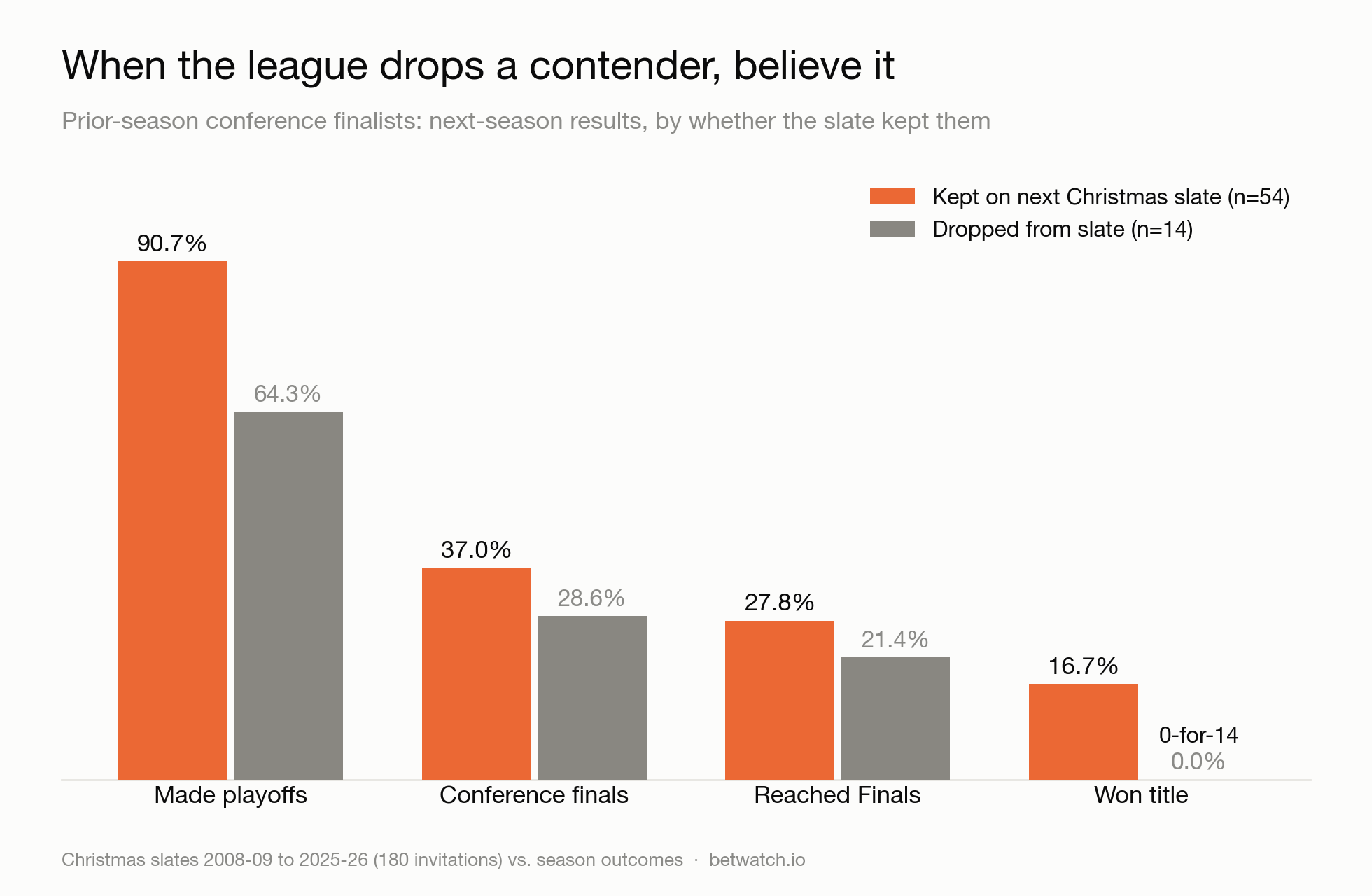 Kept vs dropped conference finalists, next-season outcomes