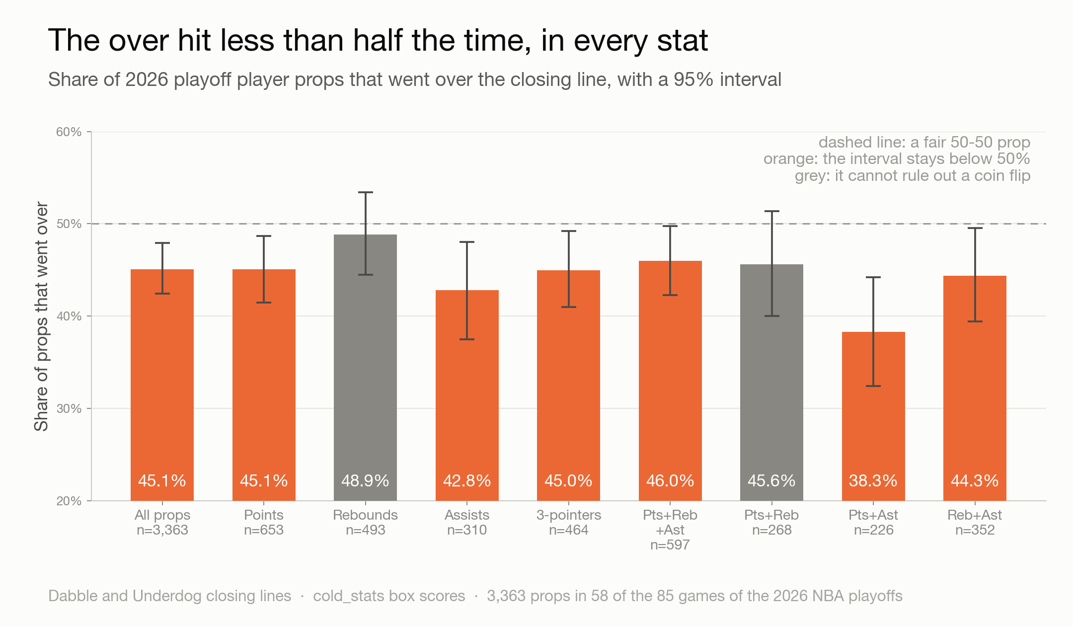 Share of 2026 playoff player props that went over the closing line, by stat