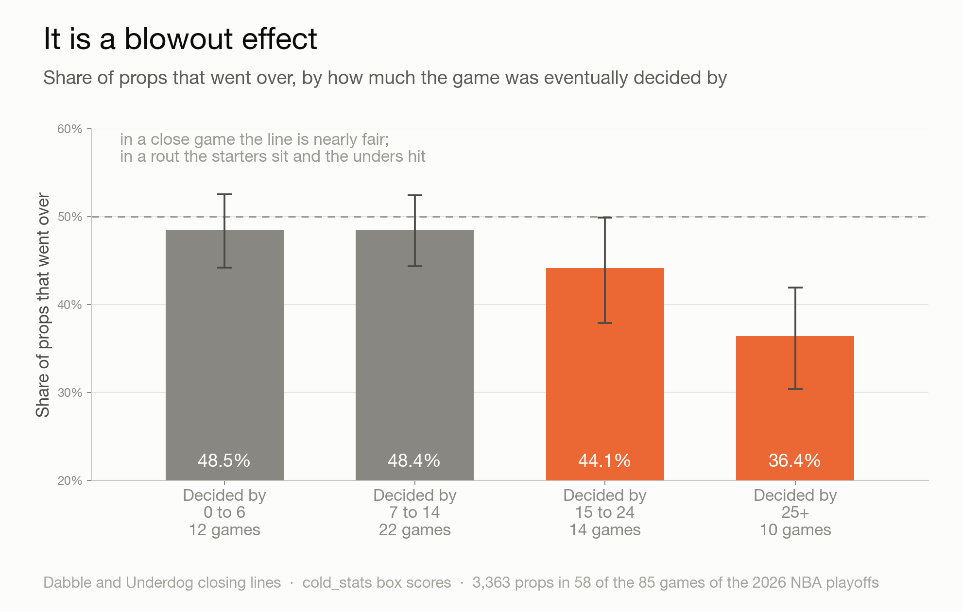 Share of props that went over, by final margin of the game