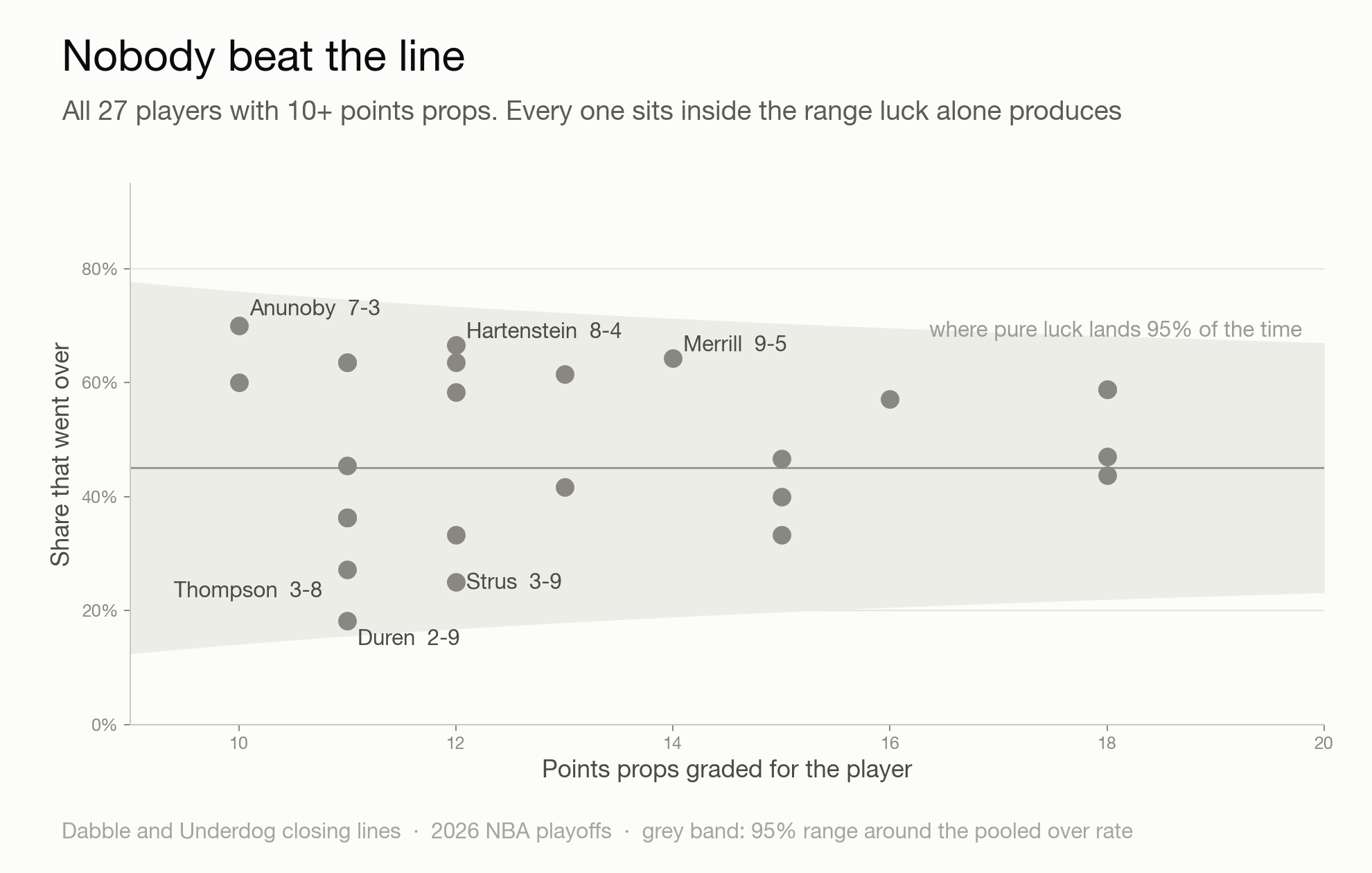 Over rate for each of 27 players against the range luck alone produces