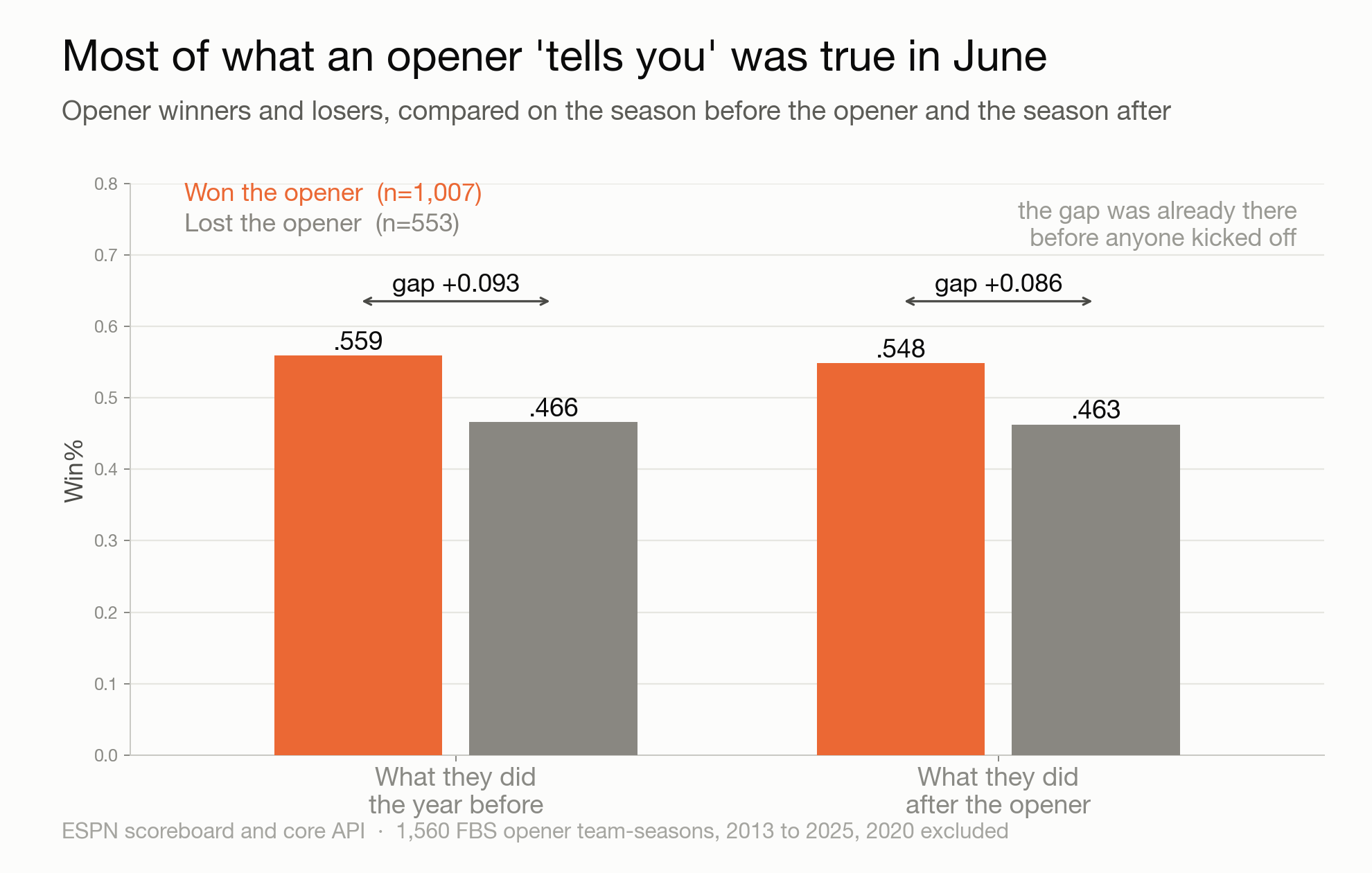 Opener winners and losers, before the opener and after it