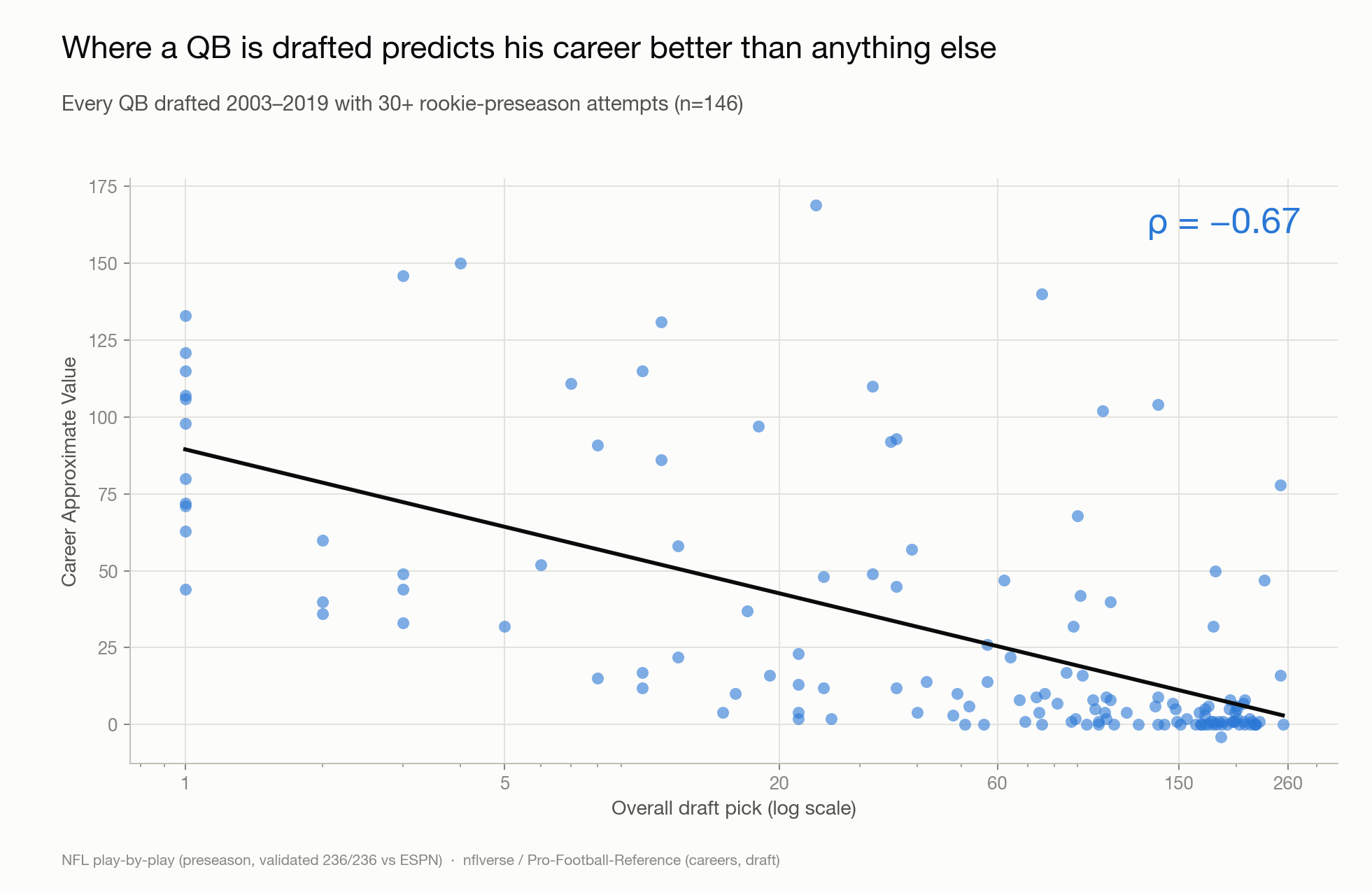 Draft slot vs career