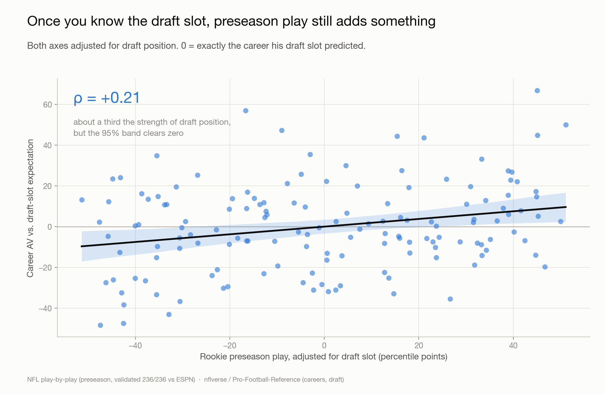Preseason after controlling for draft slot