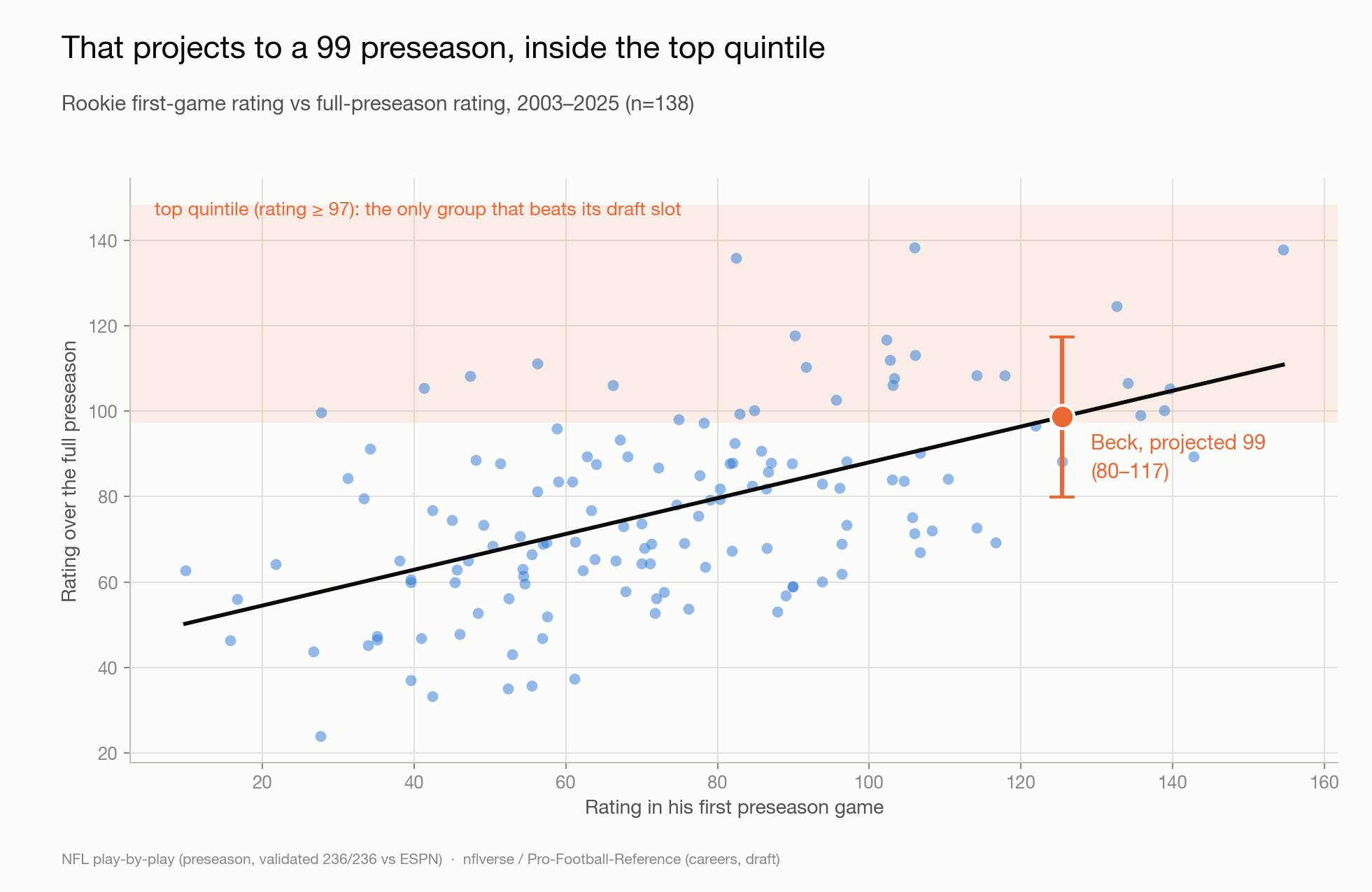 Projected full preseason