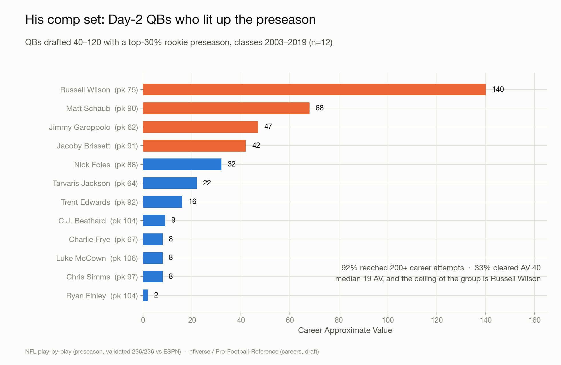 Day-2 comps