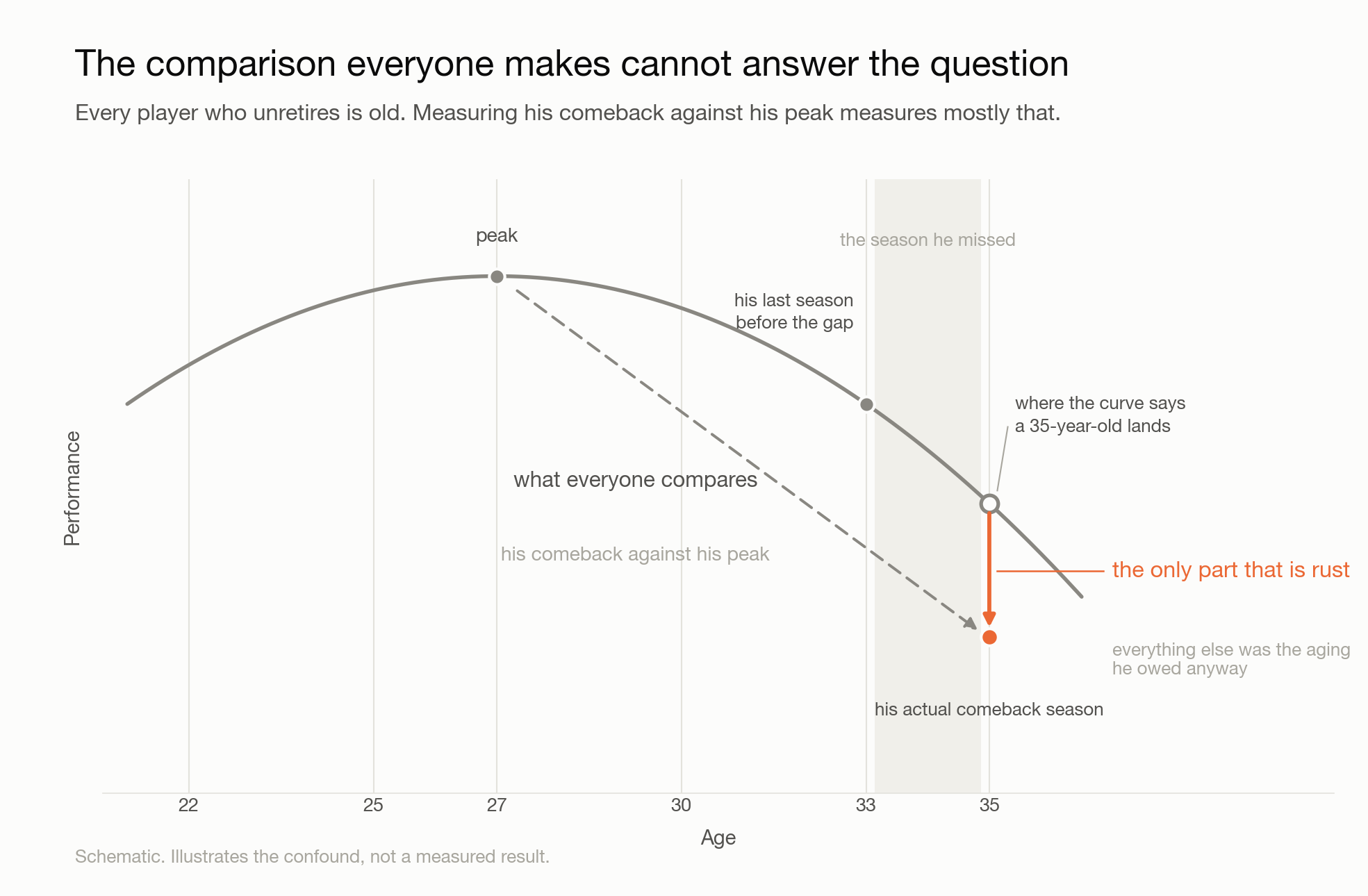 The comparison everyone makes cannot answer the question