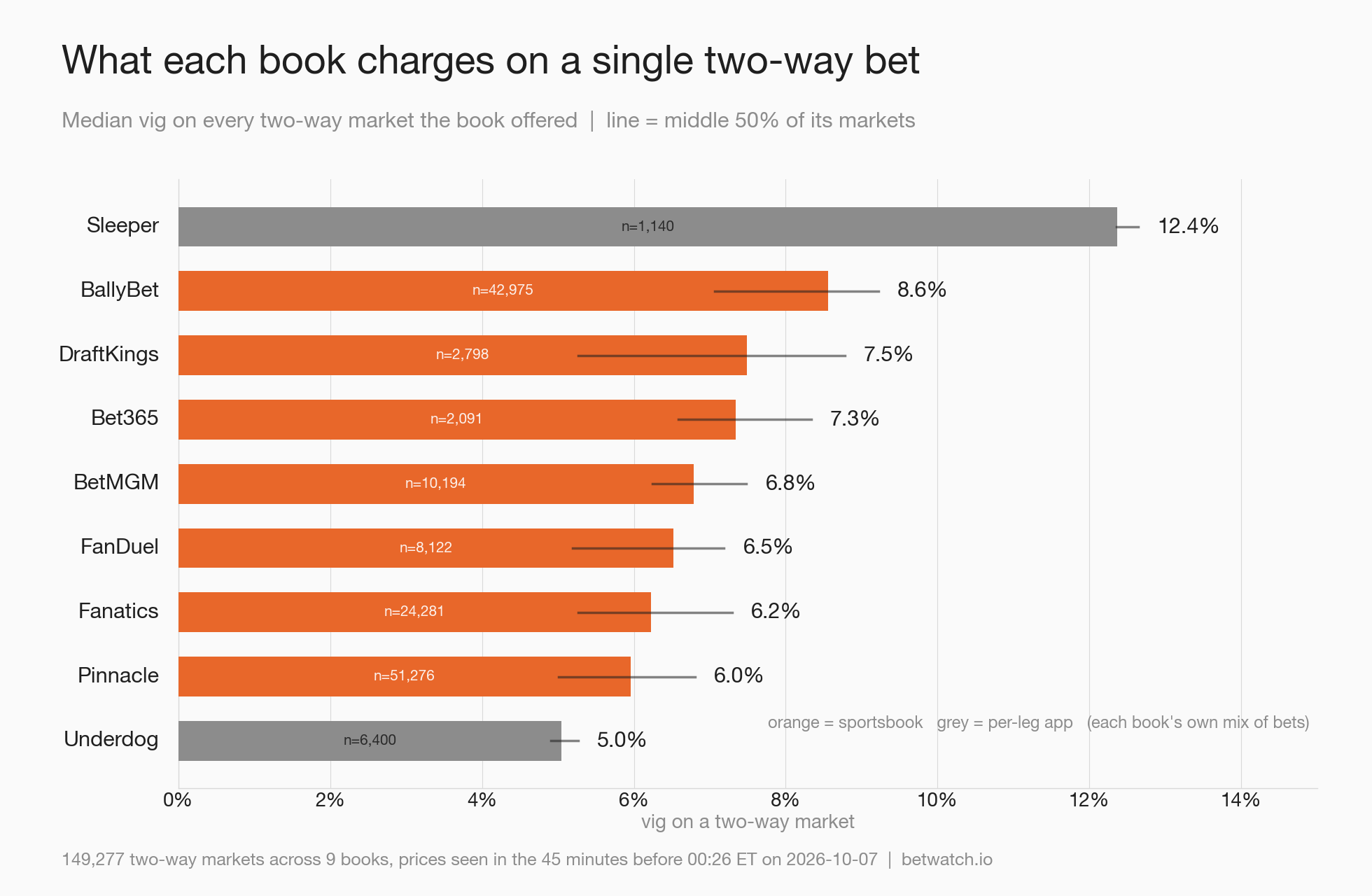 Typical vig on a single two-way bet, each book's own markets. The line through each bar is the middle half of that book's markets