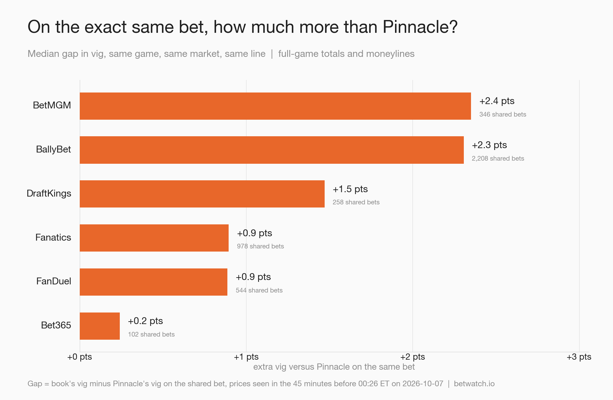 The same game, the same market and the same line, priced at Pinnacle and at each other book. The bar is how many percentage points more vig the book charges