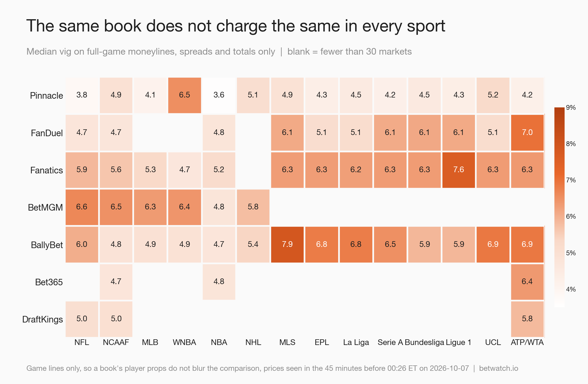 Typical vig on full-game moneylines, spreads and totals, by book and league. Player props are left out so they do not blur the comparison