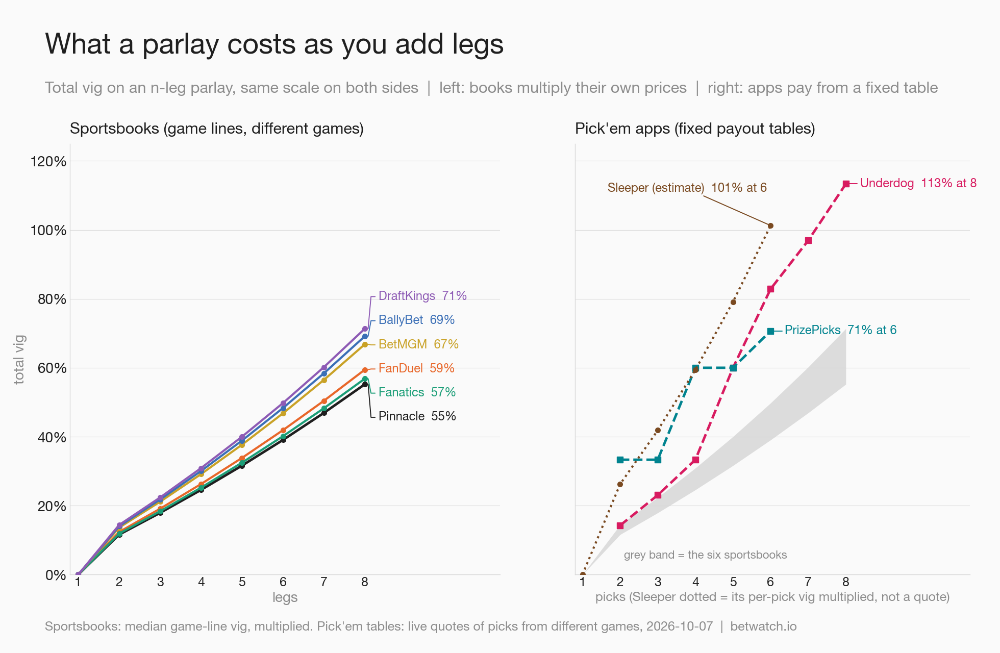 Total vig on a parlay by number of legs. Sportsbooks multiply their single prices. The pick'em apps pay from a fixed table, shown here from live quotes