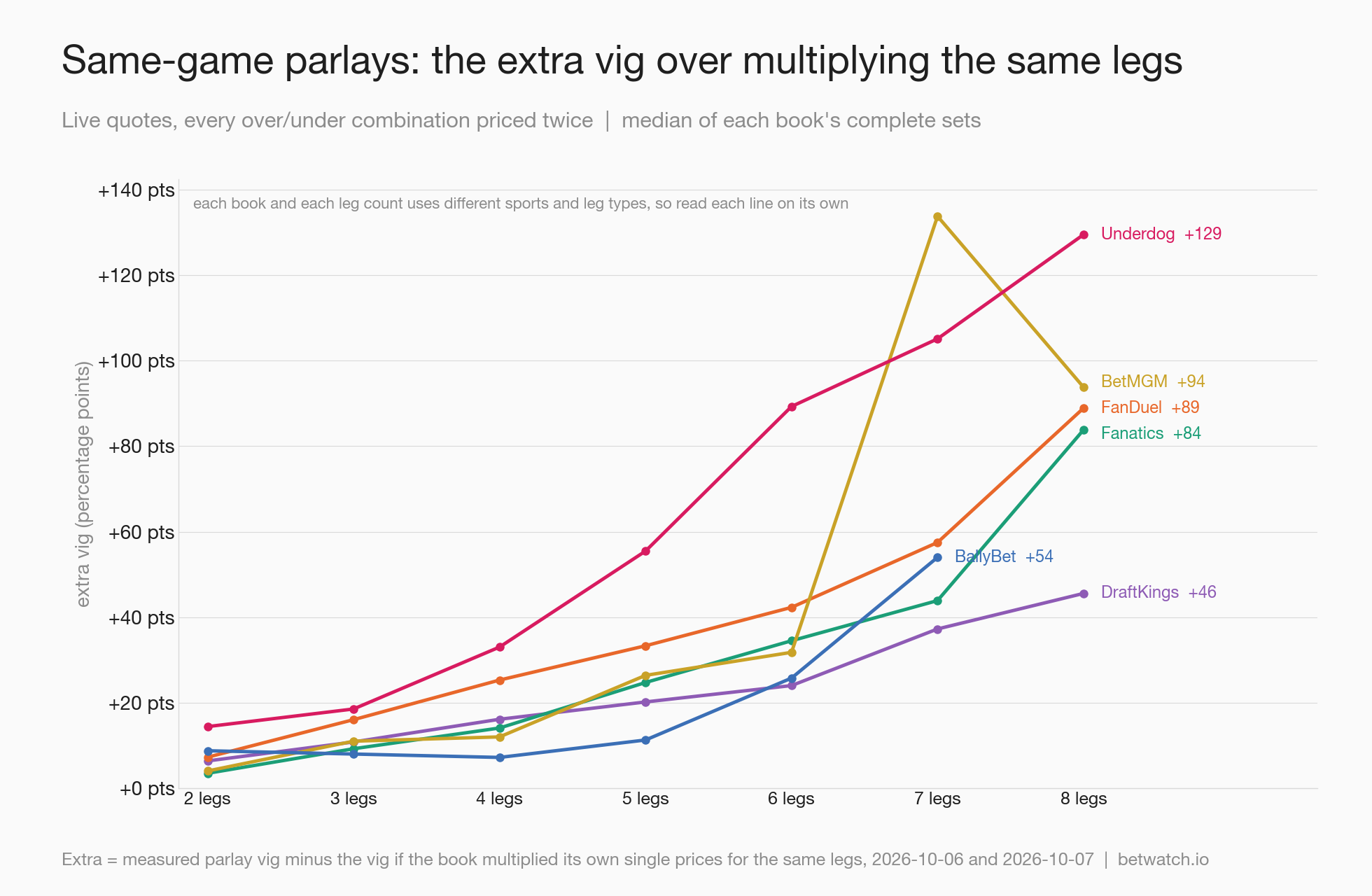 The extra vig a same-game parlay carries over multiplying the same legs, by leg count, measured from every over/under combination quoted twice