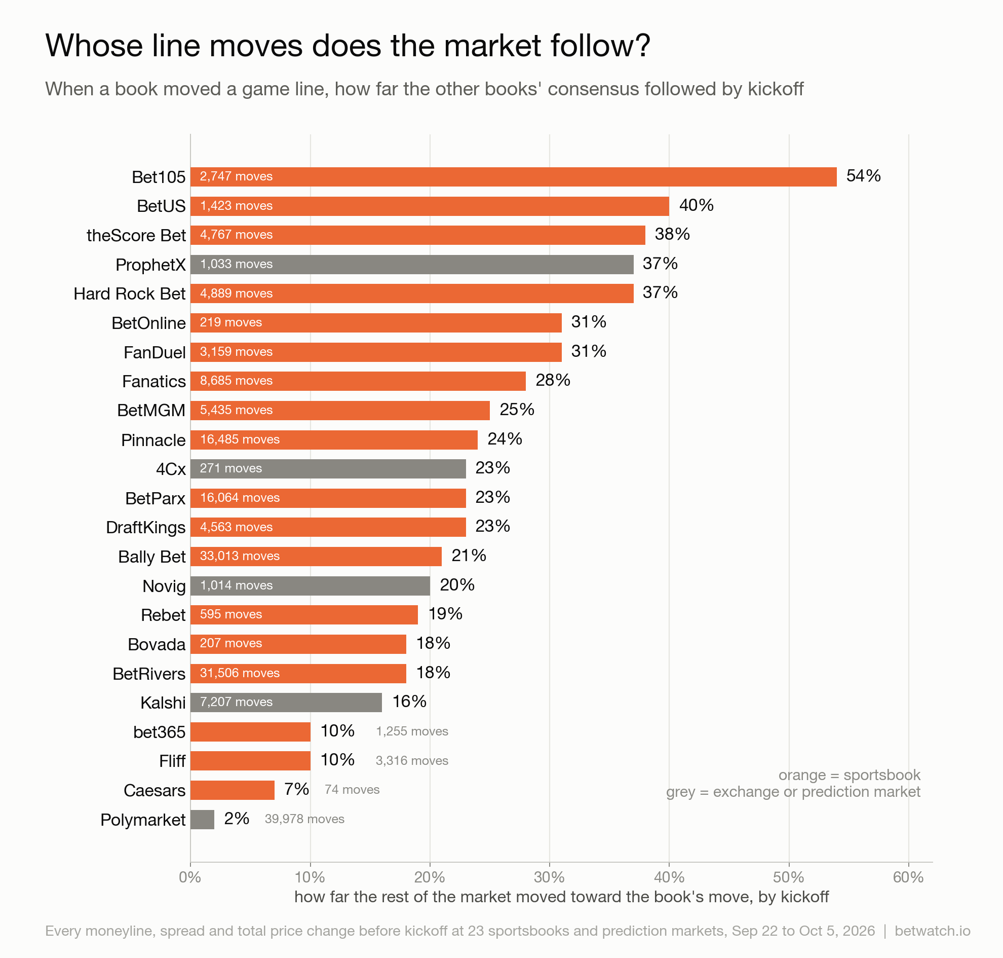 How far the rest of the market followed each book's line moves by kickoff