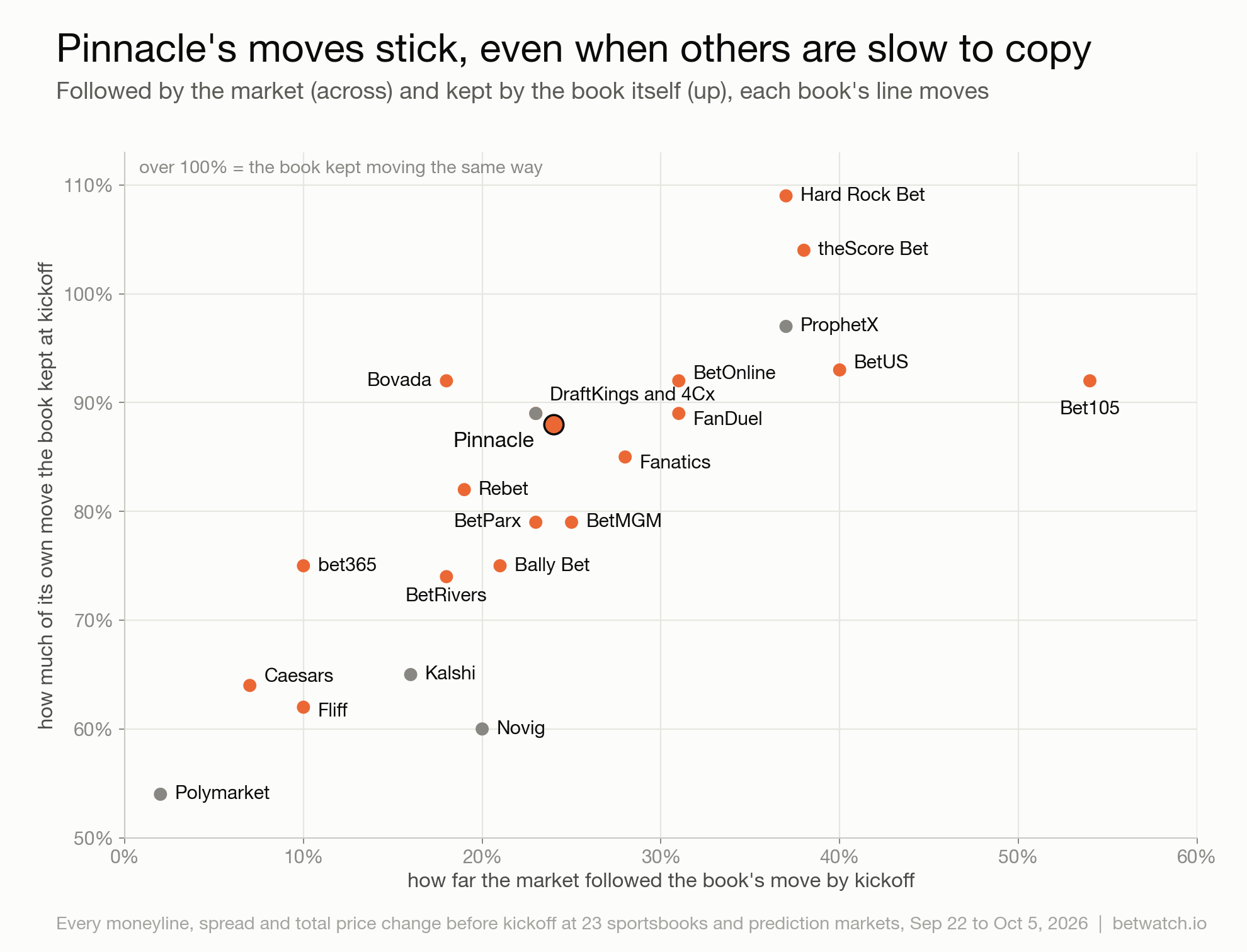 Each book: how far the market followed its moves, and how much of its own move it kept at kickoff