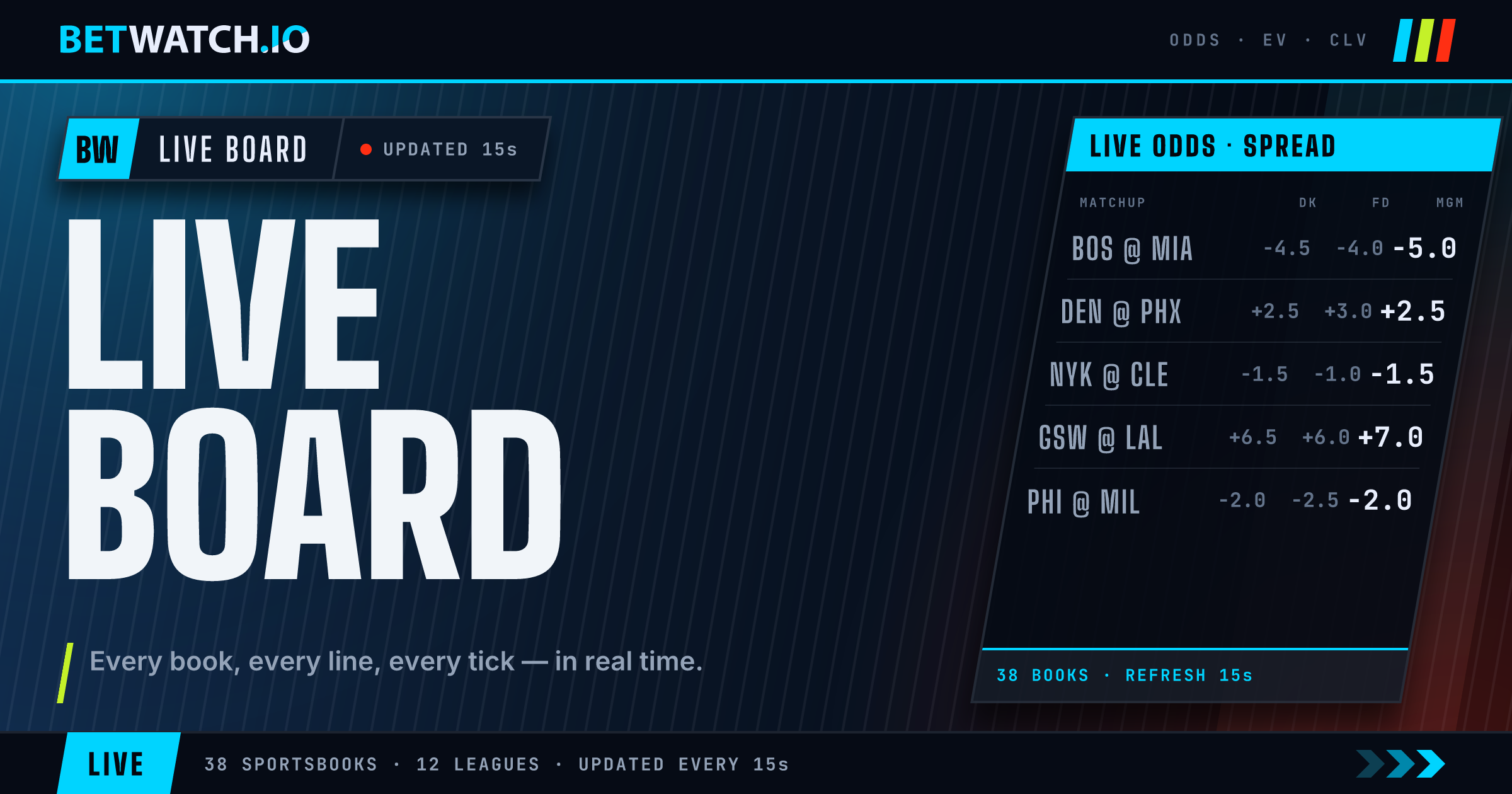 Live Board: every book, every line, every tick · BetWatch